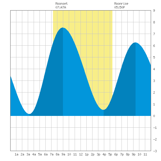 Buttermilk Sound tide chart for Sunday, December 19, 2021