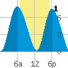 Buttermilk Sound tide chart for Wednesday, December 1, 2021