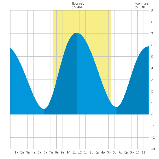 Buttermilk Sound tide chart for Thursday, December 23, 2021