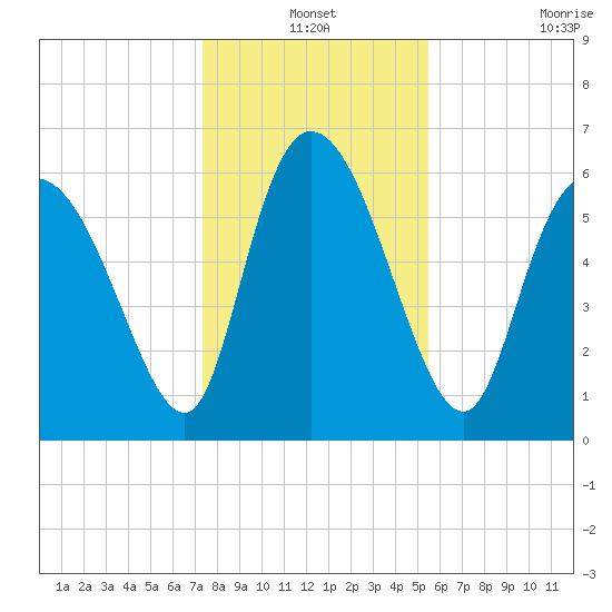 Buttermilk Sound tide chart for Friday, December 24, 2021