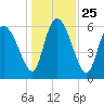 Buttermilk Sound tide chart for Saturday, December 25, 2021