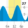 Buttermilk Sound tide chart for Monday, December 27, 2021