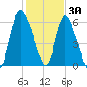 Buttermilk Sound tide chart for Thursday, December 30, 2021