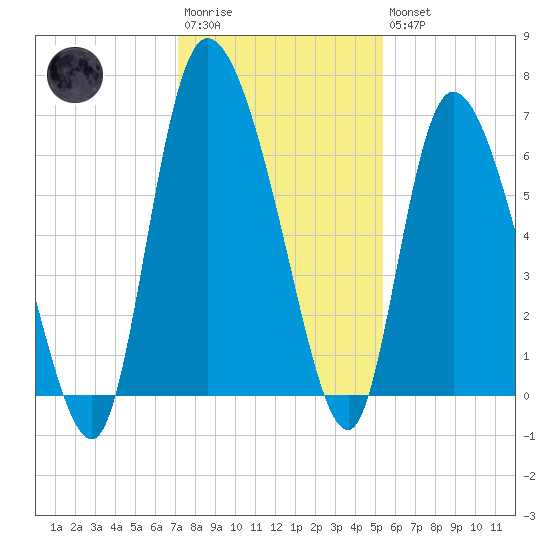 Buttermilk Sound tide chart for Saturday, December 4, 2021