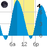 Buttermilk Sound tide chart for Saturday, December 4, 2021
