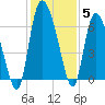 Buttermilk Sound tide chart for Sunday, December 5, 2021