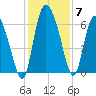 Buttermilk Sound tide chart for Tuesday, December 7, 2021