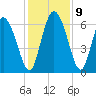 Buttermilk Sound tide chart for Thursday, December 9, 2021