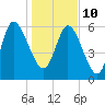 Buttermilk Sound tide chart for Monday, January 10, 2022