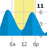 Buttermilk Sound tide chart for Tuesday, January 11, 2022