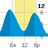 Buttermilk Sound tide chart for Wednesday, January 12, 2022
