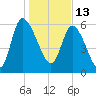 Buttermilk Sound tide chart for Thursday, January 13, 2022