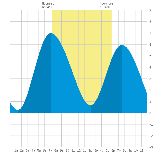 Buttermilk Sound tide chart for Saturday, January 15, 2022
