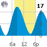 Buttermilk Sound tide chart for Monday, January 17, 2022
