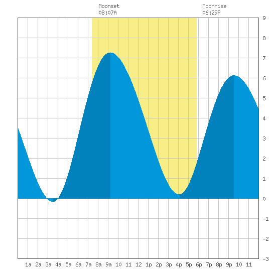 Buttermilk Sound tide chart for Tuesday, January 18, 2022