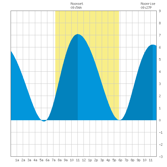 Buttermilk Sound tide chart for Friday, January 21, 2022