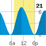 Buttermilk Sound tide chart for Friday, January 21, 2022