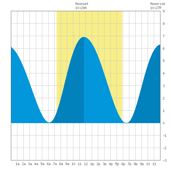 Buttermilk Sound tide chart for Saturday, January 22, 2022