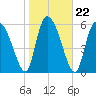 Buttermilk Sound tide chart for Saturday, January 22, 2022