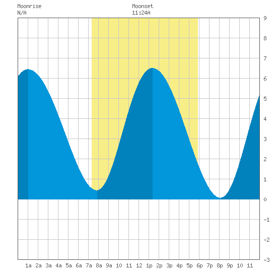 Buttermilk Sound tide chart for Monday, January 24, 2022
