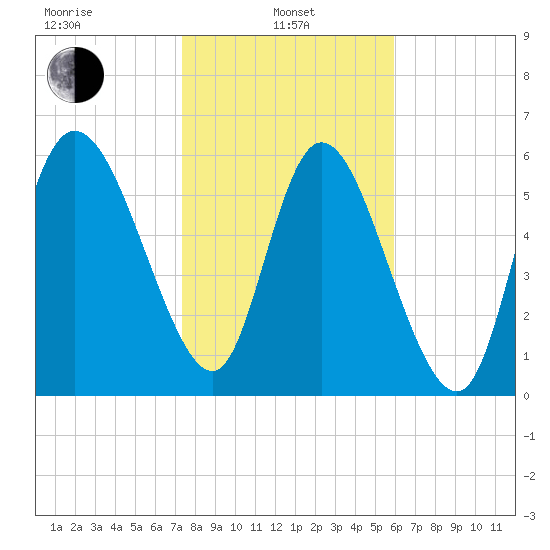 Buttermilk Sound tide chart for Tuesday, January 25, 2022