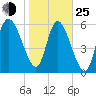Buttermilk Sound tide chart for Tuesday, January 25, 2022
