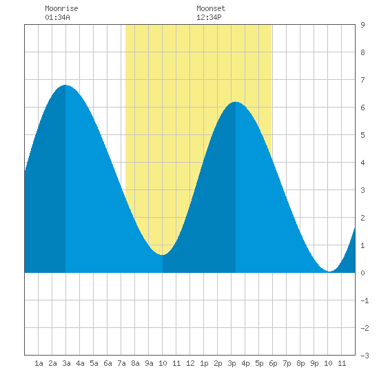 Buttermilk Sound tide chart for Wednesday, January 26, 2022