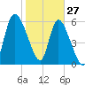 Buttermilk Sound tide chart for Thursday, January 27, 2022