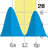 Buttermilk Sound tide chart for Friday, January 28, 2022