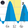 Buttermilk Sound tide chart for Sunday, January 2, 2022