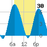 Buttermilk Sound tide chart for Sunday, January 30, 2022