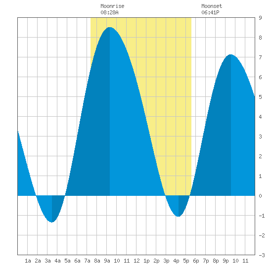 Buttermilk Sound tide chart for Monday, January 3, 2022