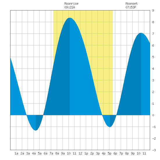 Buttermilk Sound tide chart for Tuesday, January 4, 2022