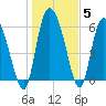 Buttermilk Sound tide chart for Wednesday, January 5, 2022