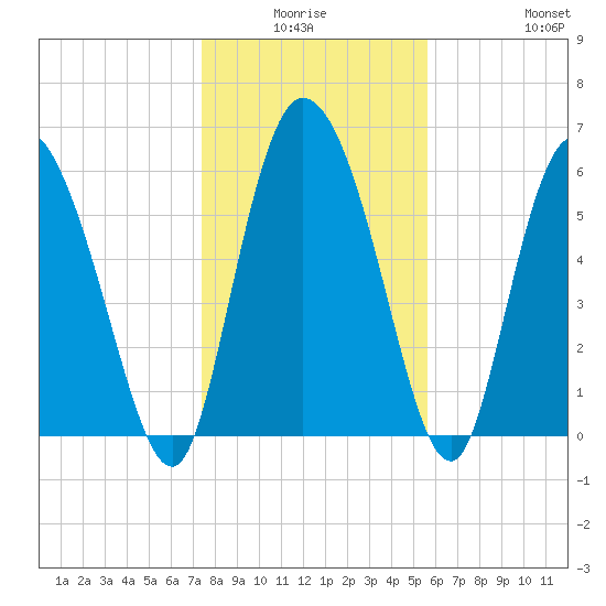Buttermilk Sound tide chart for Thursday, January 6, 2022