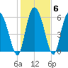Buttermilk Sound tide chart for Thursday, January 6, 2022