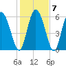 Buttermilk Sound tide chart for Friday, January 7, 2022