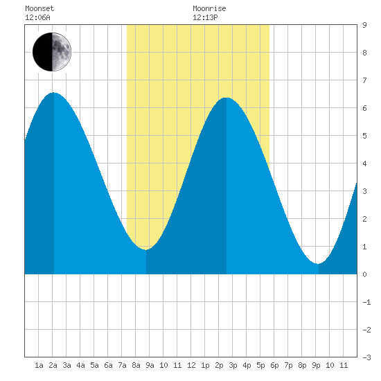 Buttermilk Sound tide chart for Sunday, January 9, 2022