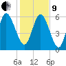 Buttermilk Sound tide chart for Sunday, January 9, 2022