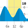 Buttermilk Sound tide chart for Thursday, February 10, 2022