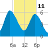 Buttermilk Sound tide chart for Friday, February 11, 2022