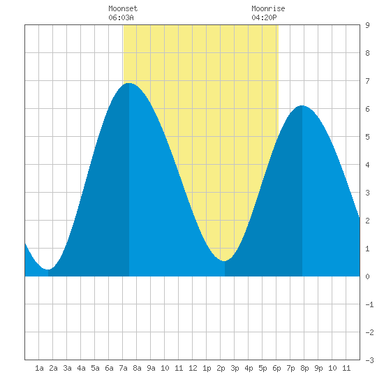Buttermilk Sound tide chart for Monday, February 14, 2022