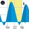 Buttermilk Sound tide chart for Tuesday, February 1, 2022