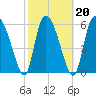 Buttermilk Sound tide chart for Sunday, February 20, 2022