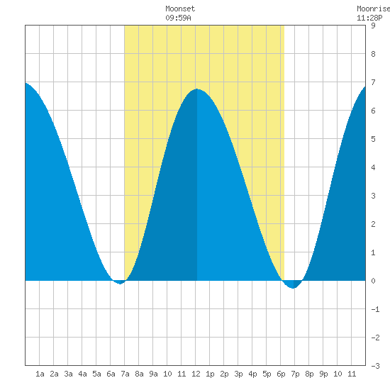 Buttermilk Sound tide chart for Monday, February 21, 2022
