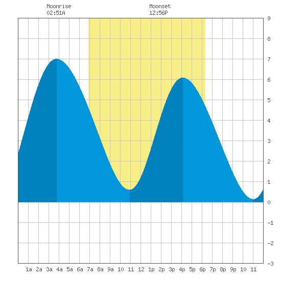 Buttermilk Sound tide chart for Friday, February 25, 2022