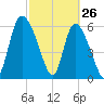 Buttermilk Sound tide chart for Saturday, February 26, 2022