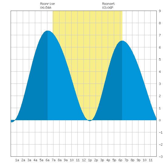 Buttermilk Sound tide chart for Sunday, February 27, 2022