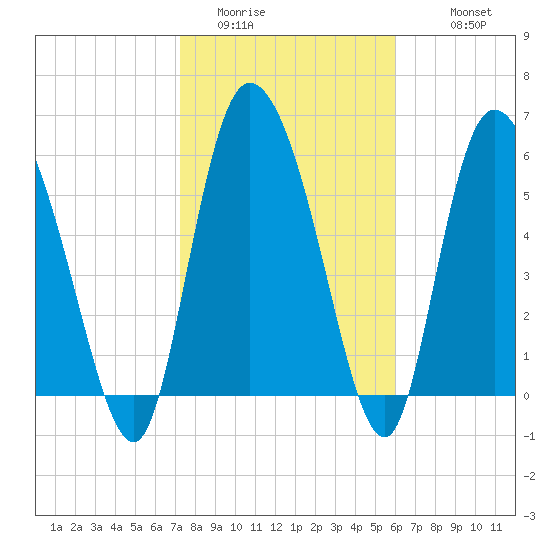 Buttermilk Sound tide chart for Thursday, February 3, 2022
