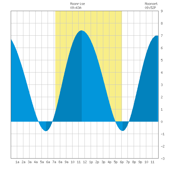 Buttermilk Sound tide chart for Friday, February 4, 2022